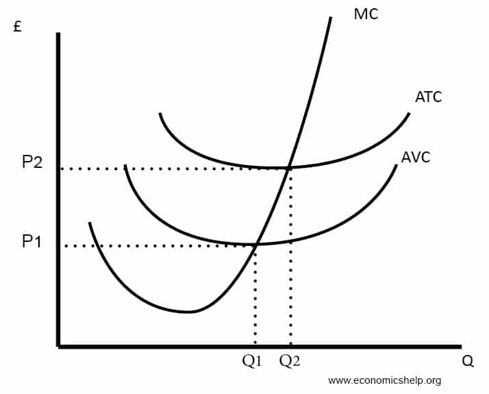 marginal cost of output