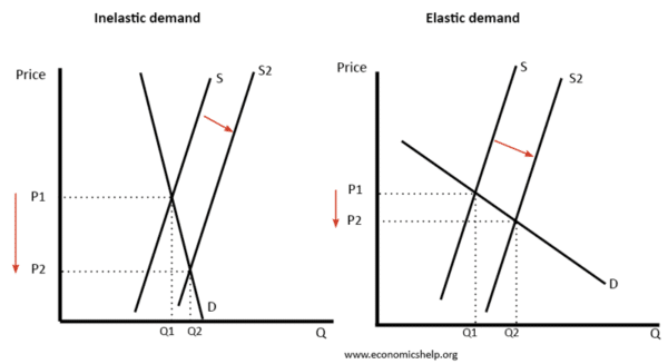 inelastic commodity