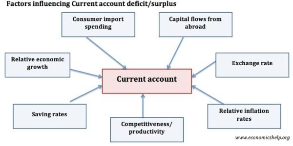 Factors Affecting Current Account Deficit Economics Help