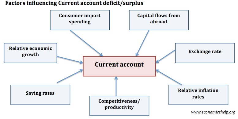 Current Account = Savings - Investment - Economics Help