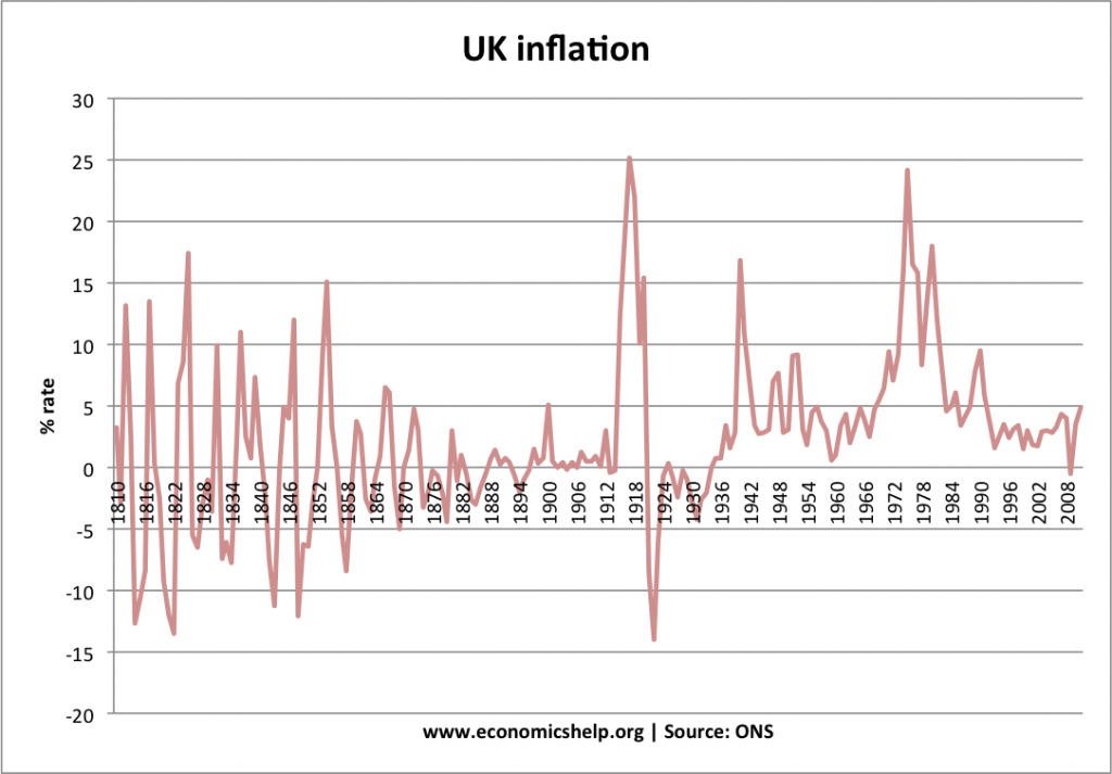 inflación
