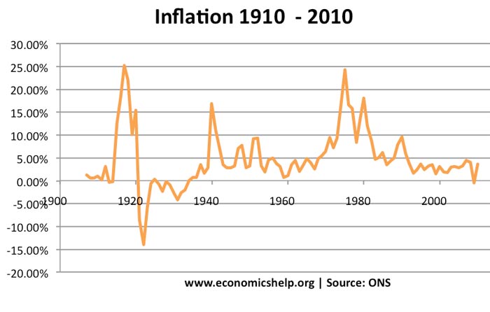 inflación