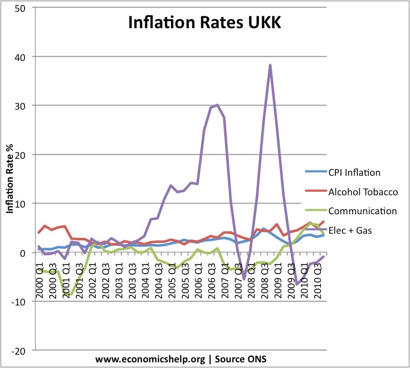 inflation