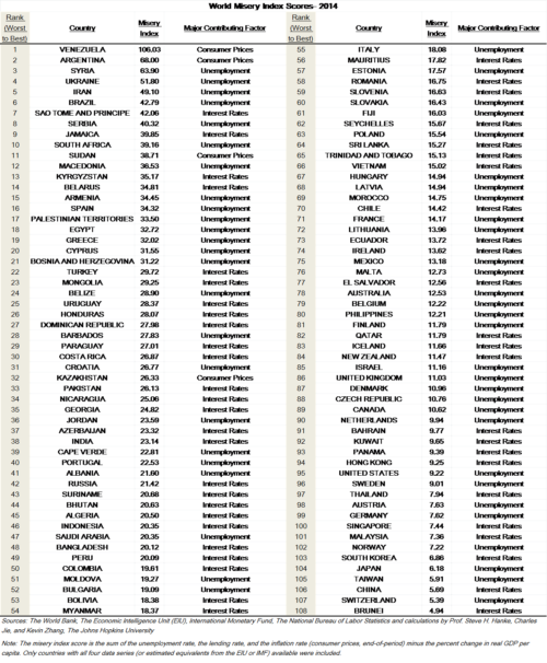 The Misery Index - Economics Help