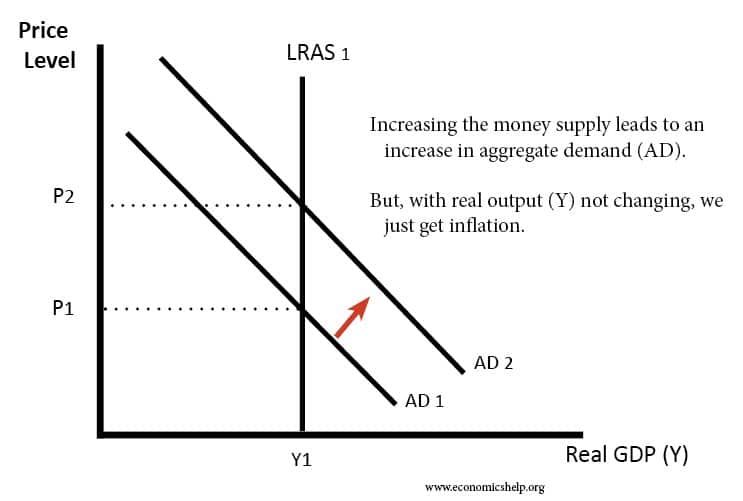 how does money supply and money demand make the market