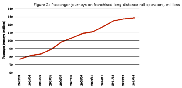 UK rail passenger numbers