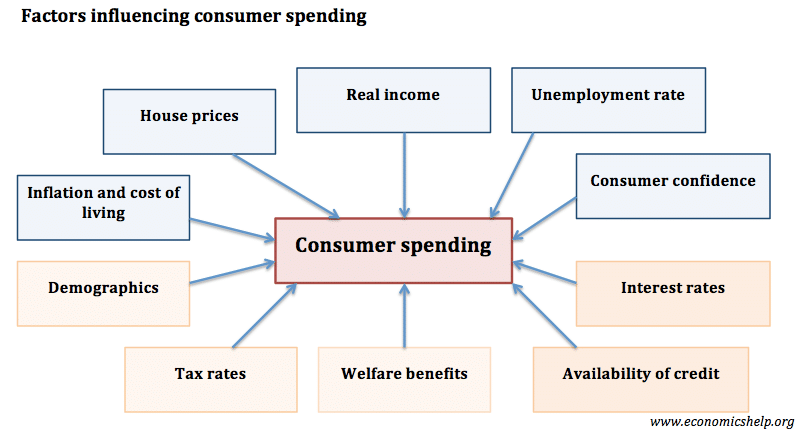 causes-of-consumer-spending-economics-help