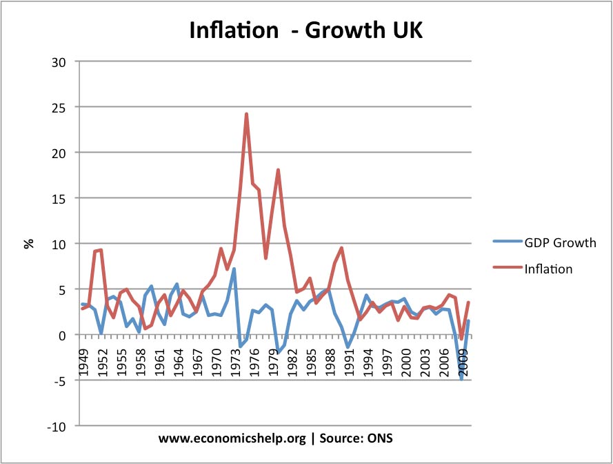 Growth v Inflation