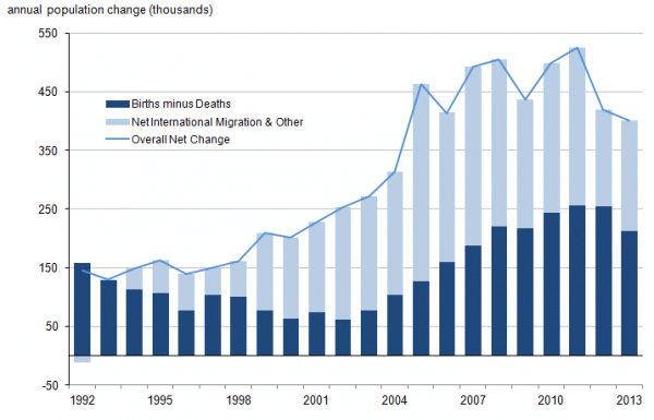 main-drivers-population-change_tcm77-368323
