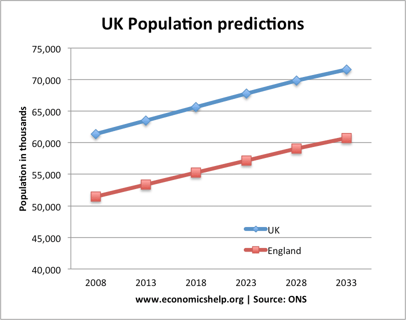 Impact of rising population in the UK Economics Help
