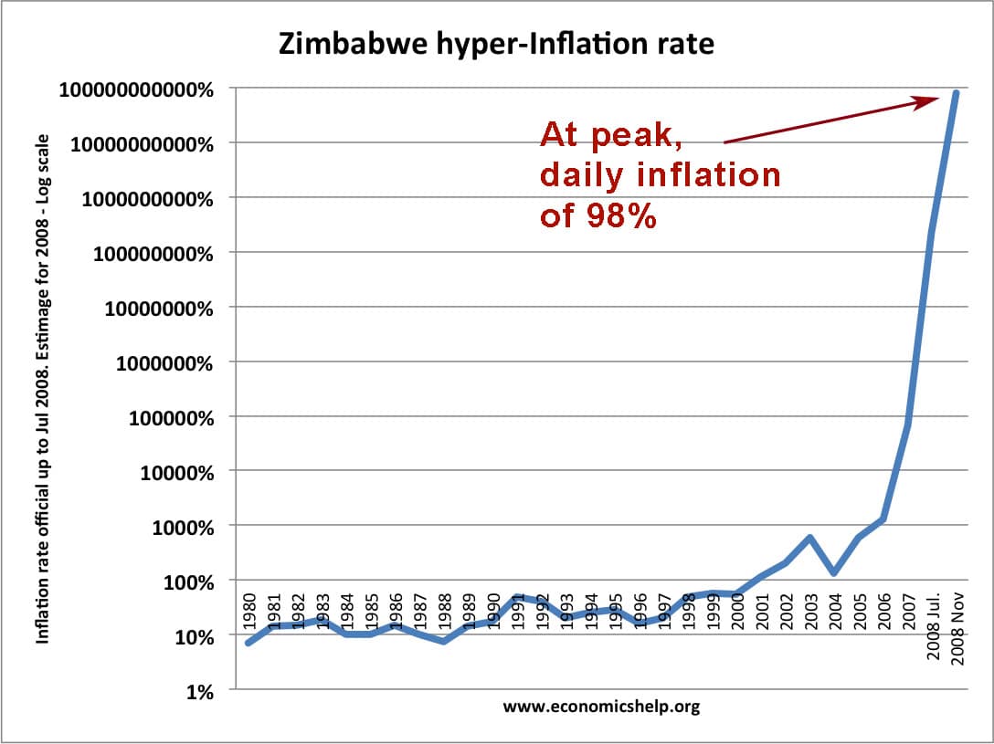 case study of zimbabwe inflation