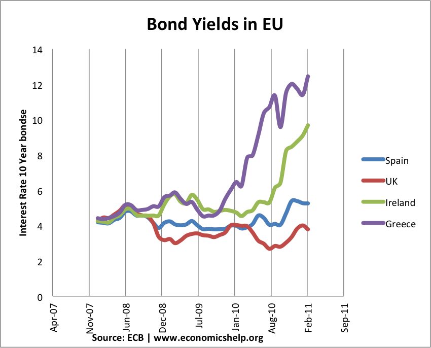 eurobonds