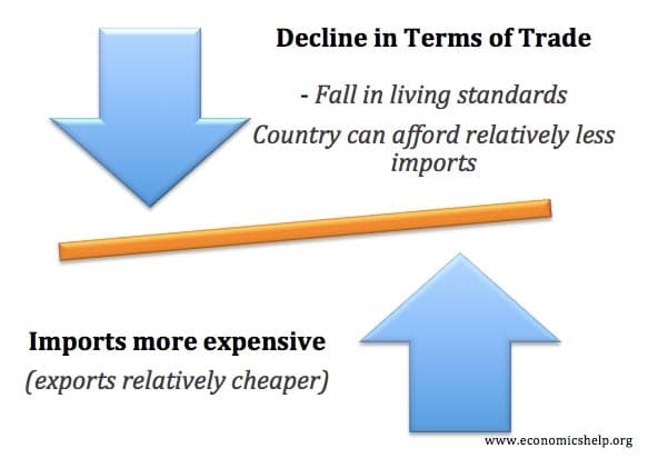 decline-in-terms-of-trade