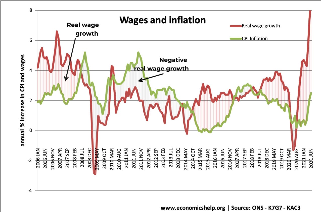 Impact Of Wage Inflation Economics Help