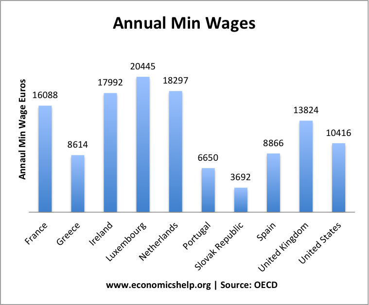 Minimum wages