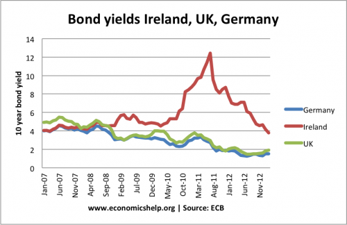 bond yields ireland-uk-germany