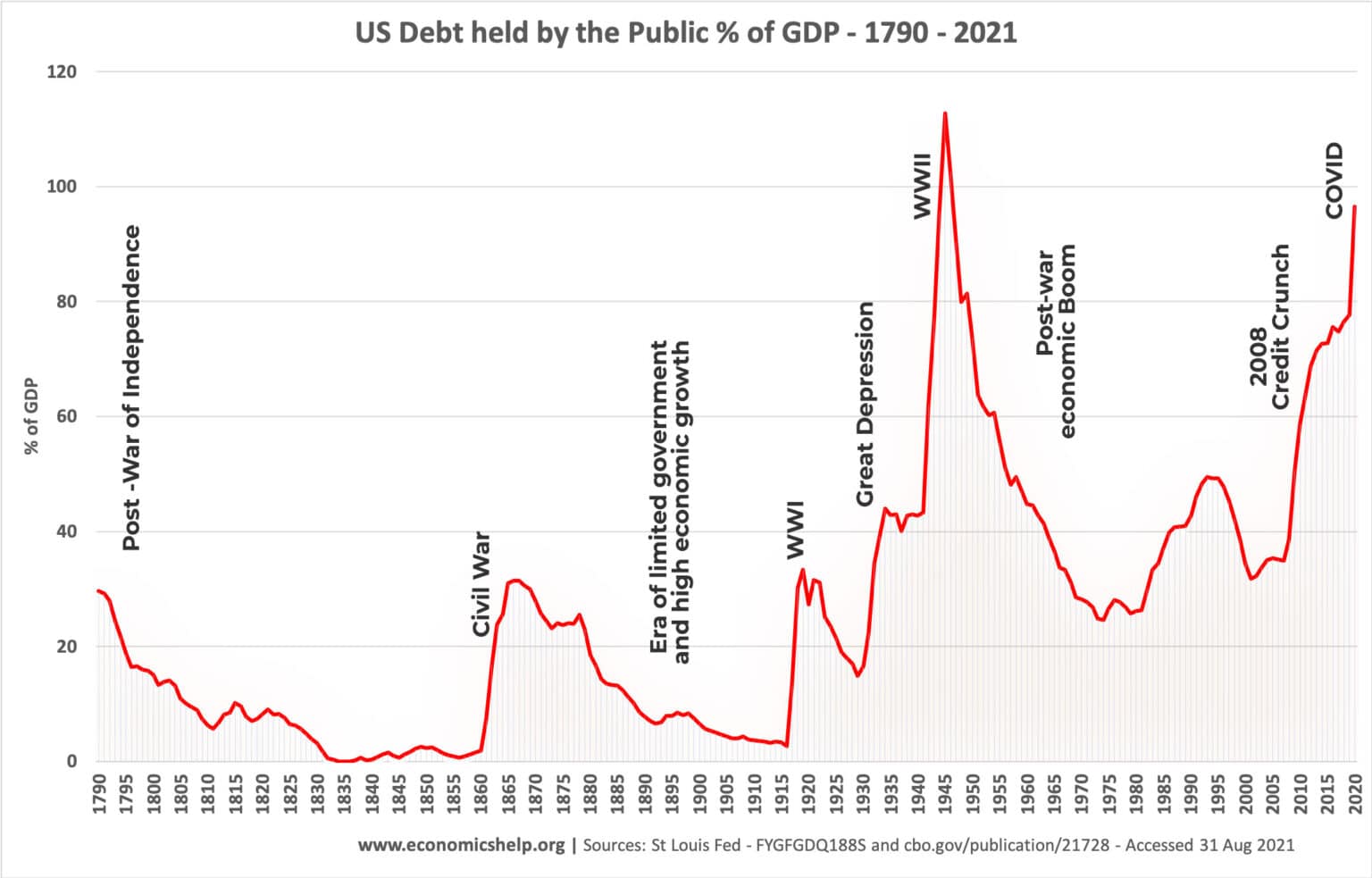 Us Debt Chart By Year