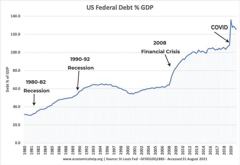 us-debt-percent-gdp-1980-2021