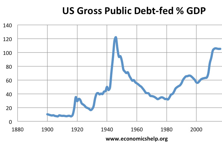 Country Debt To Gdp Chart