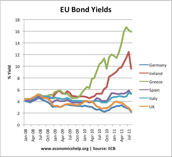 bond-yields