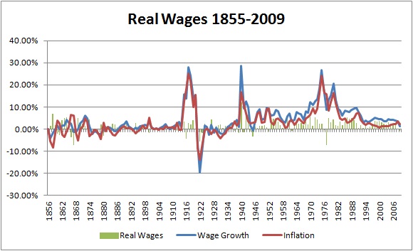 Real Wages 1855 2009