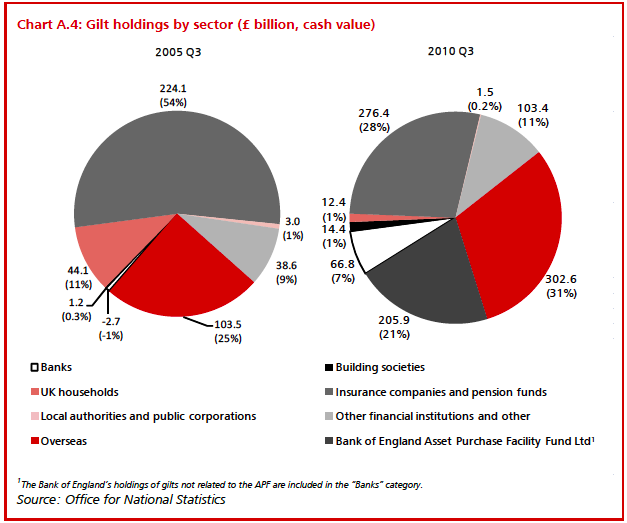 gilts