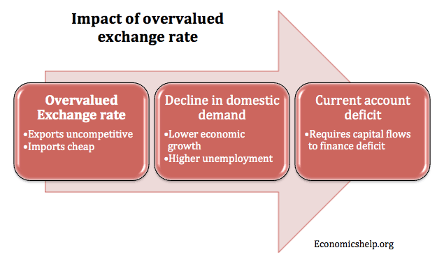 impact-overvalued-exchange-rate