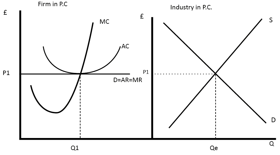 Profit Maximisation Economics Help