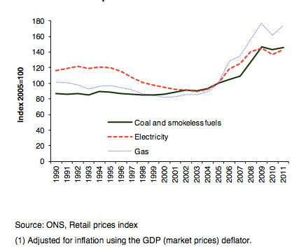 price-energy-prices-real-terms