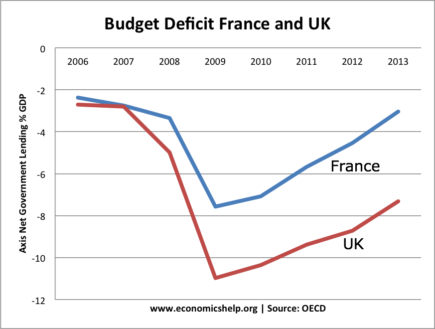 UK french government borrowing