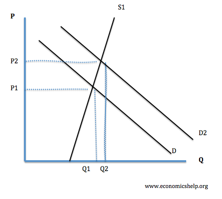 Image result for price path through inelastic supply