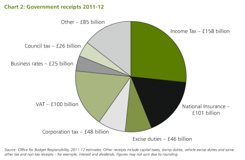 Who Pays The Most Taxes Pie Chart