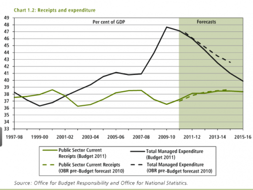 tax revenues