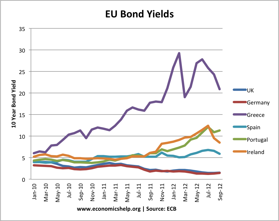 bond-yields