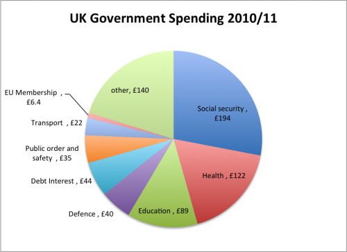 government spending