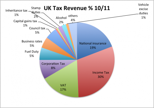 government tax revenue