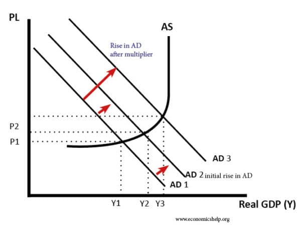 multiplier-effect