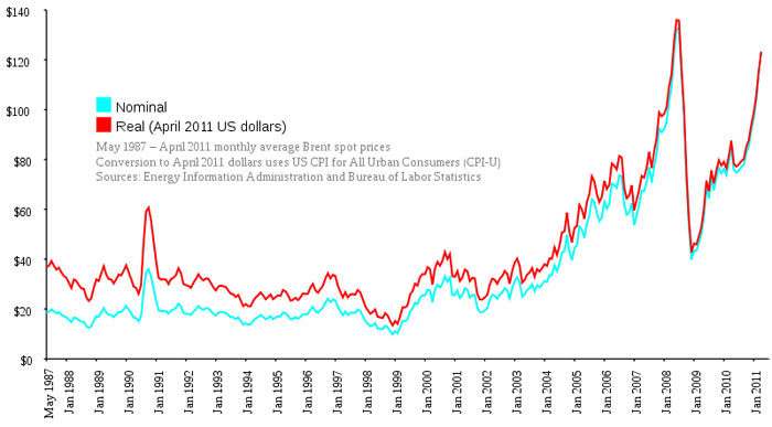 oilprices