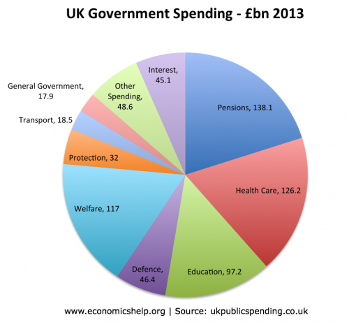 Uk Government Spending Real And As Of Gdp Economics Help