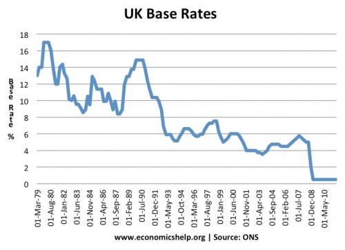 UK base interest rates