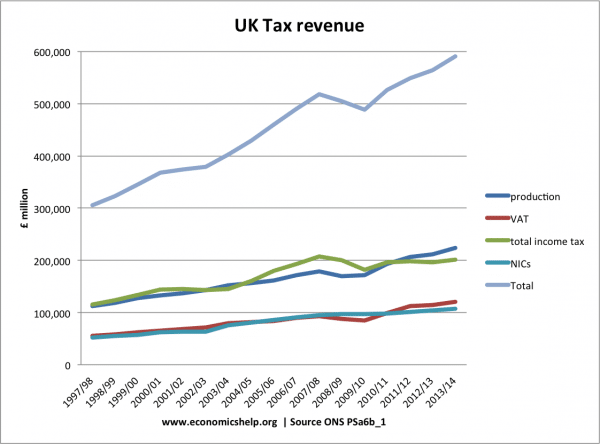 uk-tax-revenue-97-14