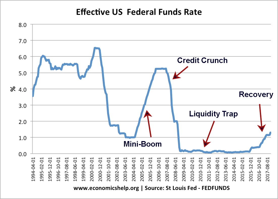 Interest Rate Cycle Economics Help