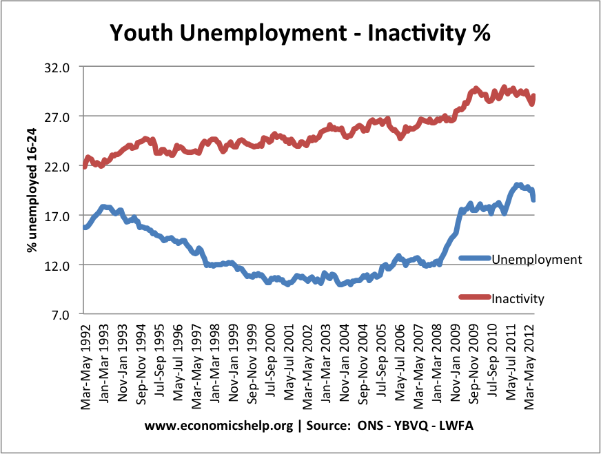 What Are The Main Causes Of Youth Unemployment