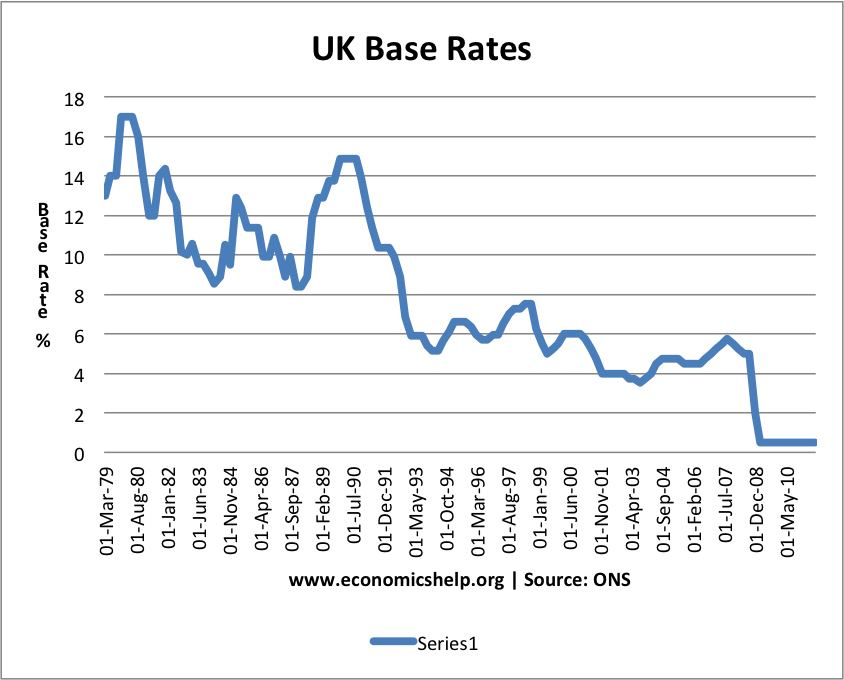 interest rates