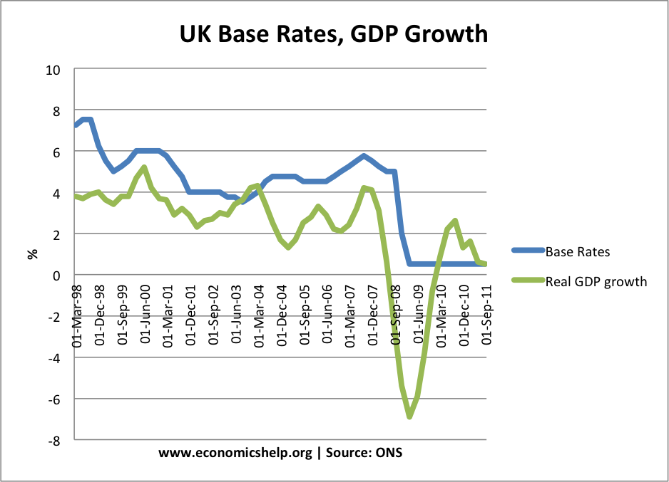 interest-rates