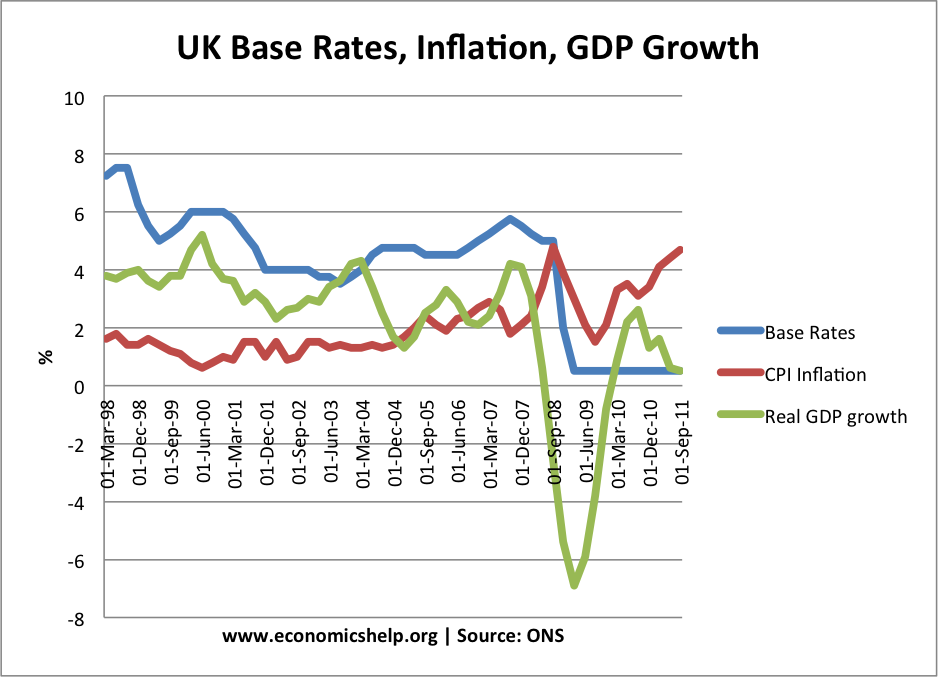 interest-rates