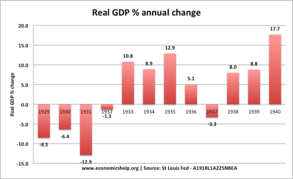 Types of recession - Economics Help