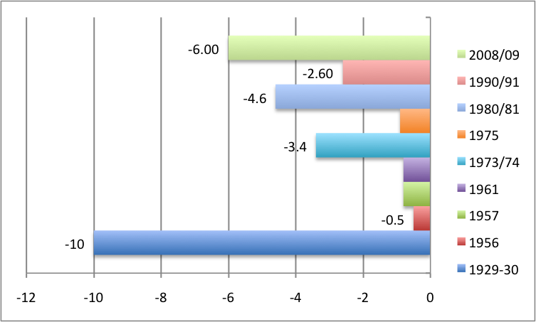 compare recessions