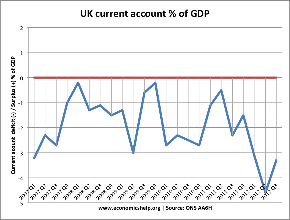 current-account-quarterly-2007-2012