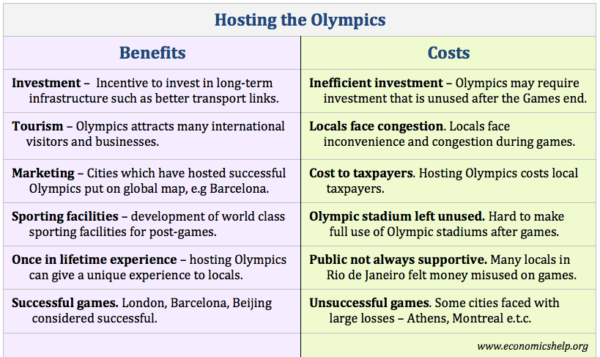 Costs And Benefits Of Hosting The Olympics Economics Help